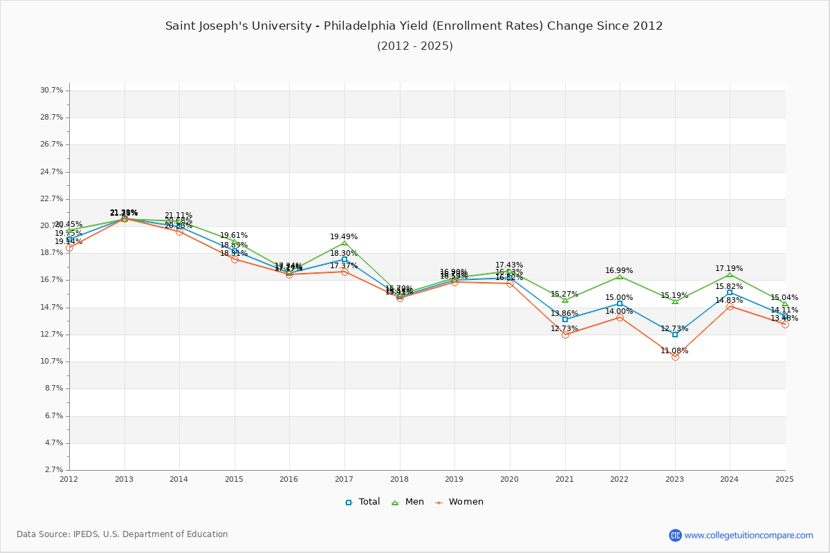 Saint Joseph's University - Philadelphia enrollment rate trends chart showing historical yield changes from 2015 to 2025