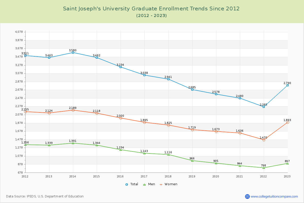 Saint Joseph's University Graduate Enrollment Trends Chart