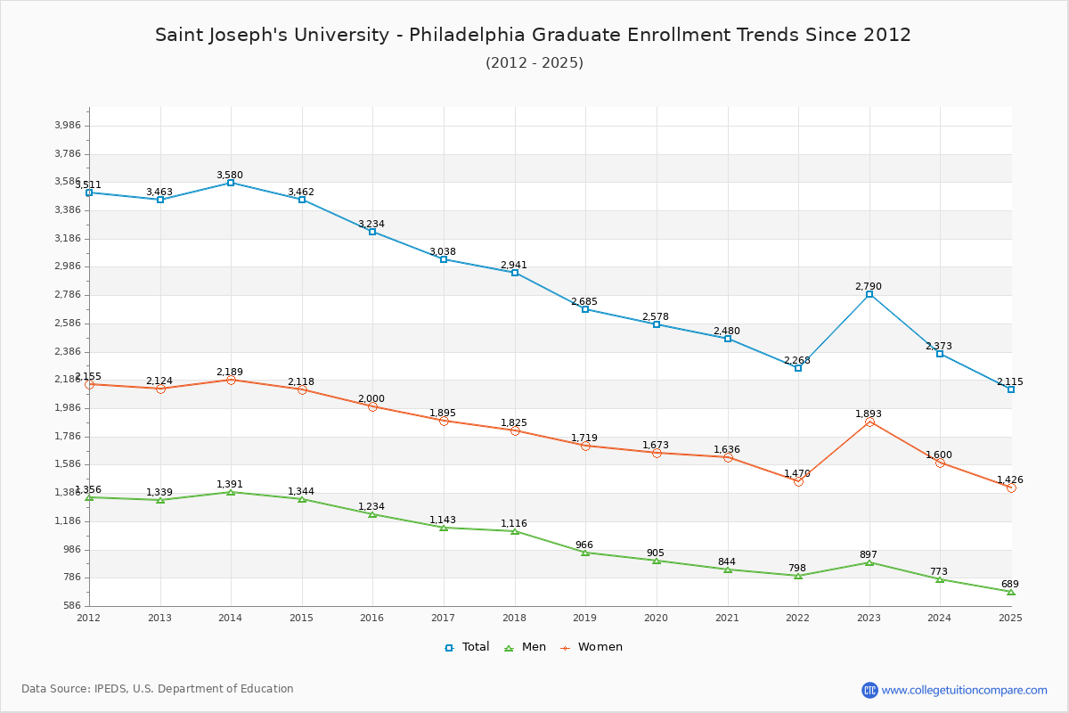 Saint Joseph's University - Philadelphia Graduate Enrollment Trends Chart