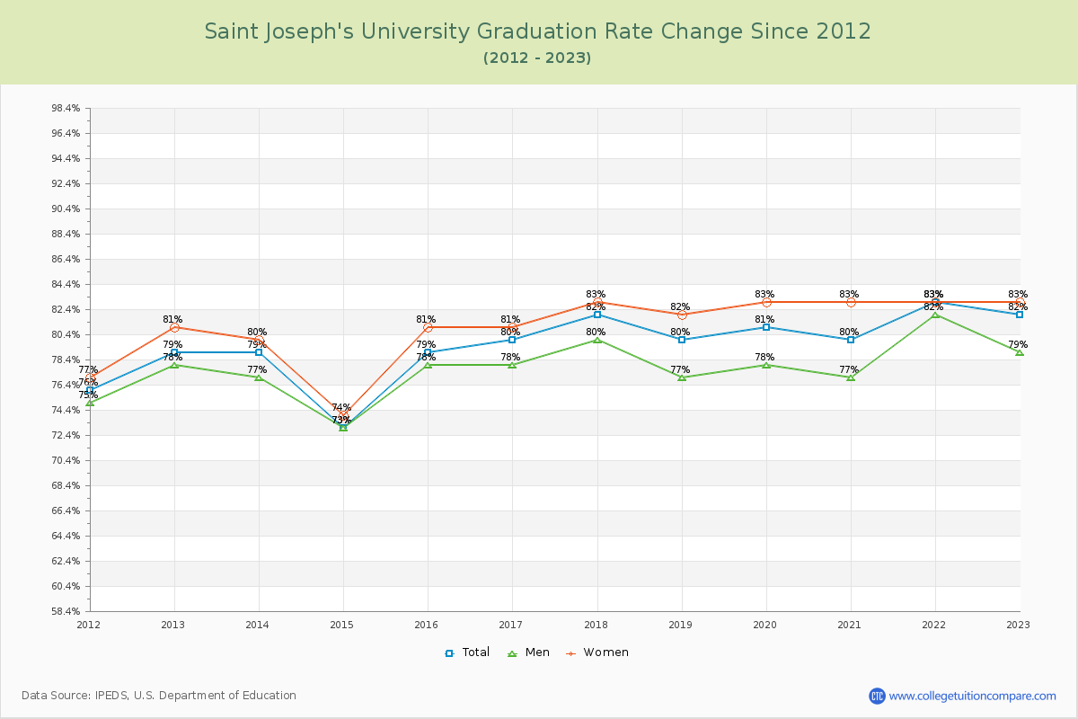 Saint Joseph's University Graduation Rate Changes Chart