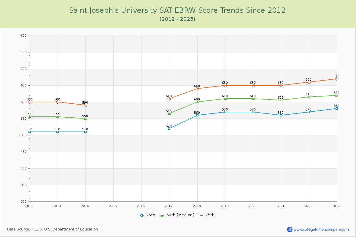 Saint Joseph's University SAT EBRW (Evidence-Based Reading and Writing) Trends Chart