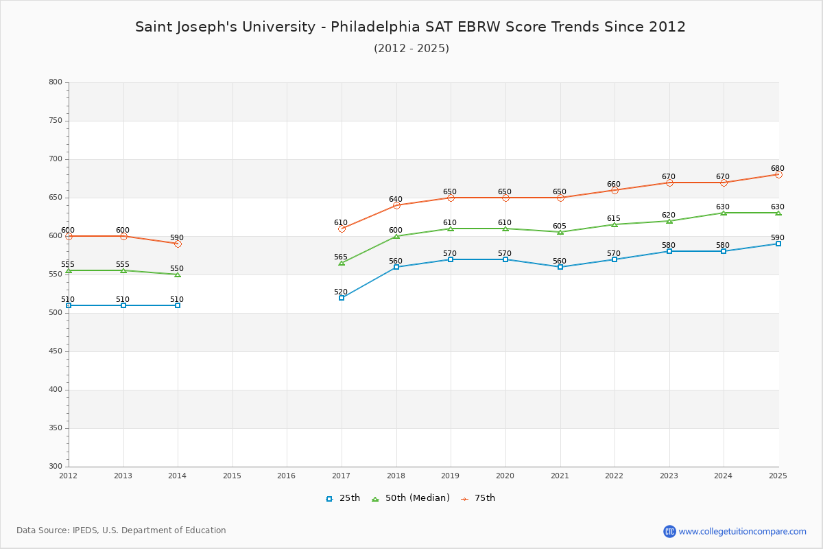 Saint Joseph's University - Philadelphia SAT EBRW (Evidence-Based Reading and Writing) Trends Chart