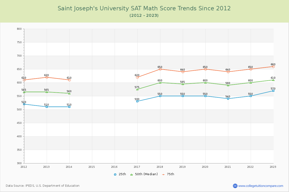 Saint Joseph's University SAT Math Score Trends Chart