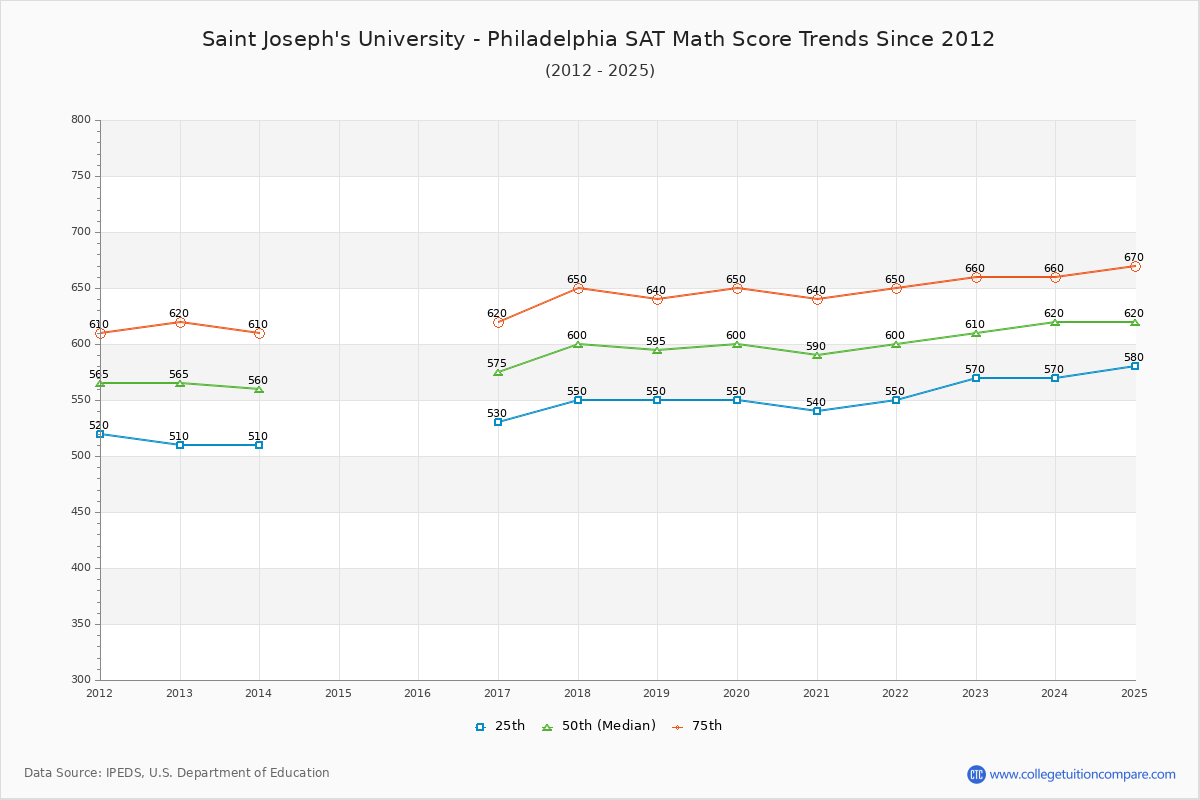 Saint Joseph's University - Philadelphia SAT Math Score Trends Chart