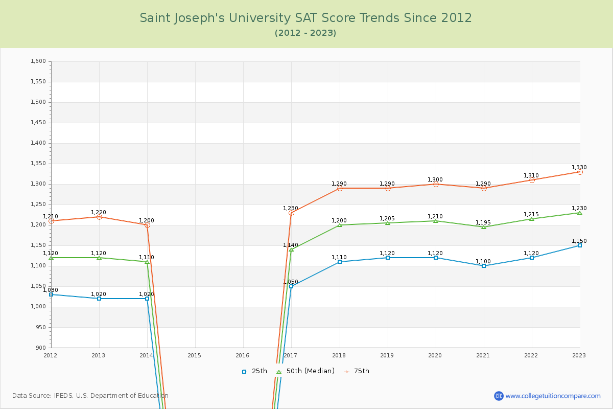 Saint Joseph's University SAT Score Trends Chart