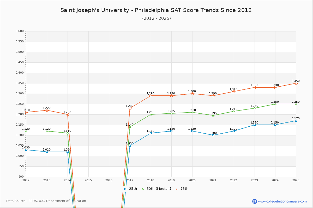 Saint Joseph's University - Philadelphia SAT Score Trends Chart