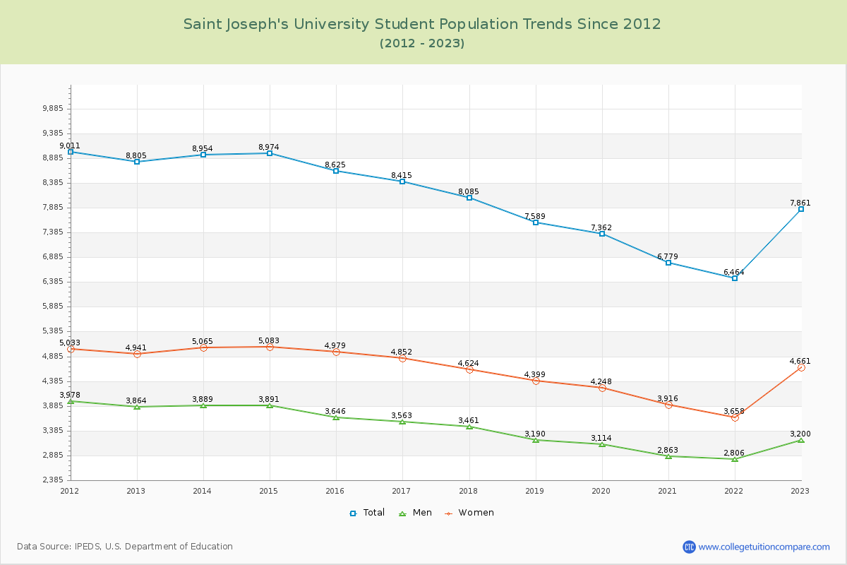 Saint Joseph's University Enrollment Trends Chart
