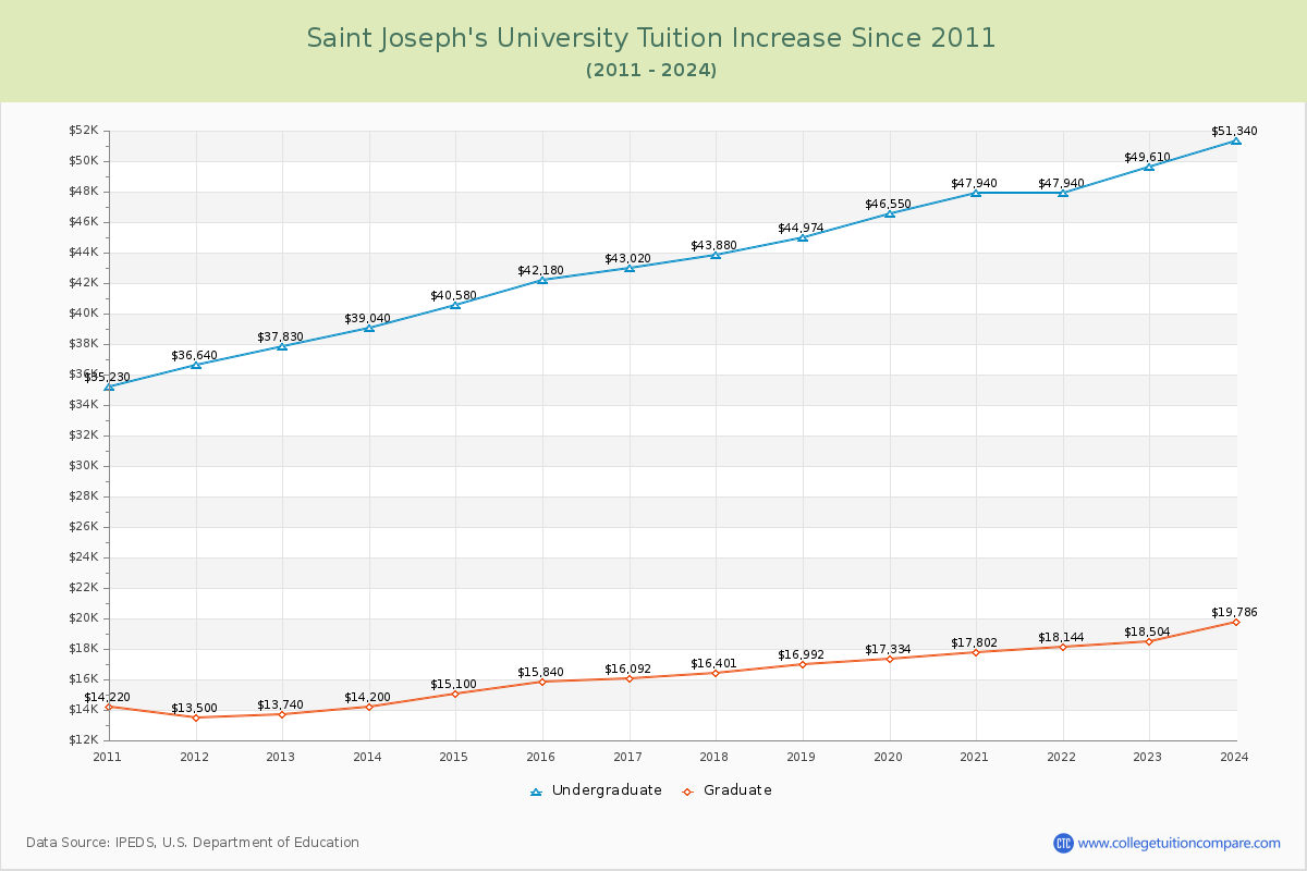 Saint Joseph's University Tuition & Fees Changes Chart
