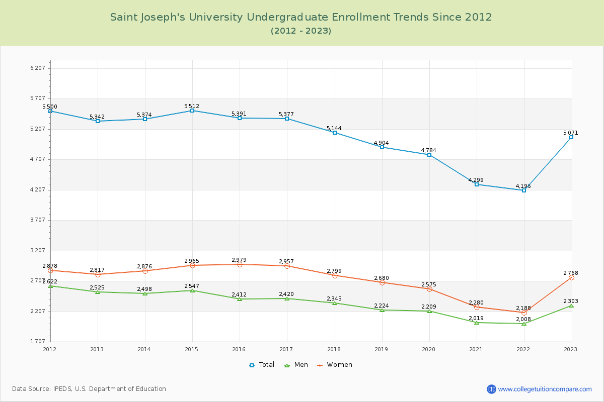 Saint Joseph's University Undergraduate Enrollment Trends Chart