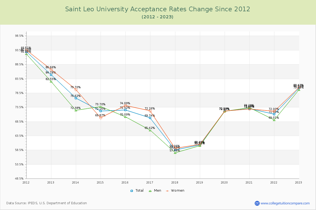 Saint Leo University Acceptance Rate Changes Chart