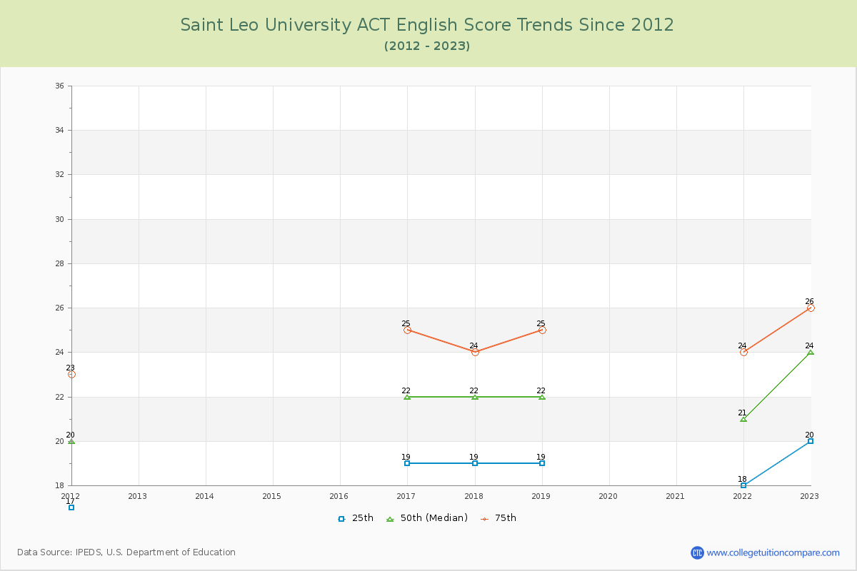 Saint Leo University ACT English Trends Chart