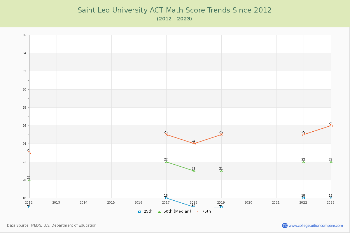 Saint Leo University ACT Math Score Trends Chart