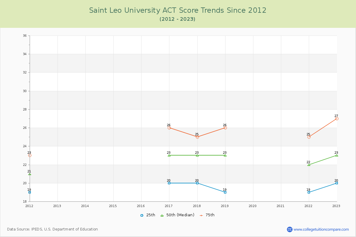 Saint Leo University ACT Score Trends Chart