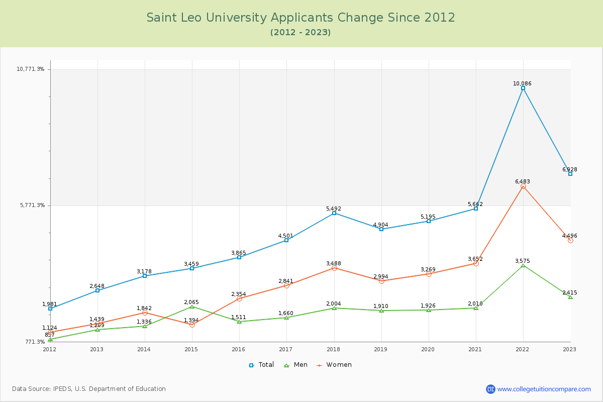 Saint Leo University Number of Applicants Changes Chart
