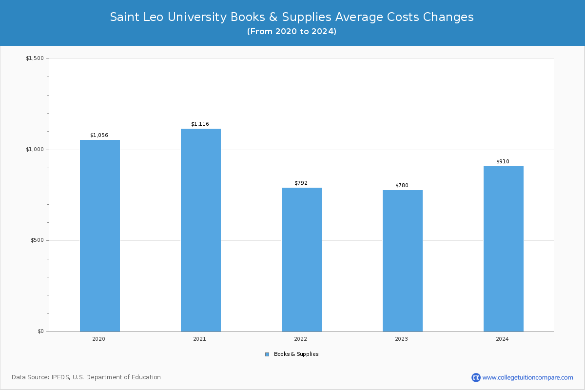 Saint Leo University - Books and Supplies Costs