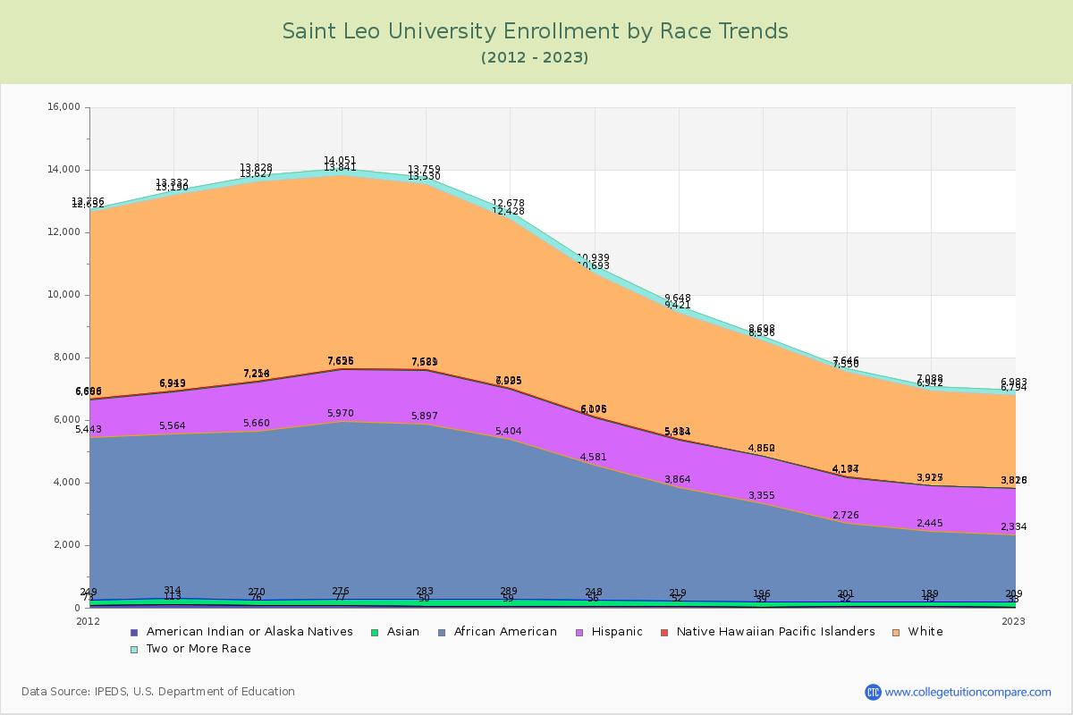 Saint Leo University Enrollment by Race Trends Chart