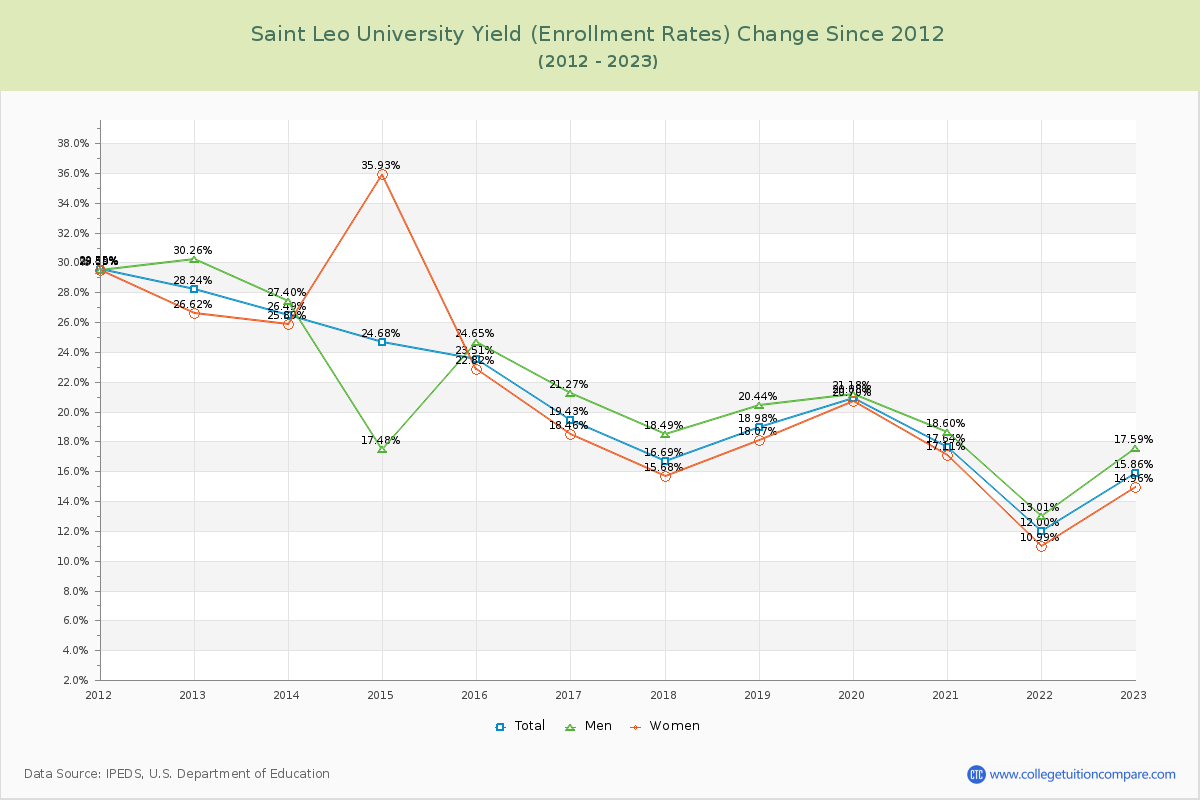 Saint Leo University Yield (Enrollment Rate) Changes Chart