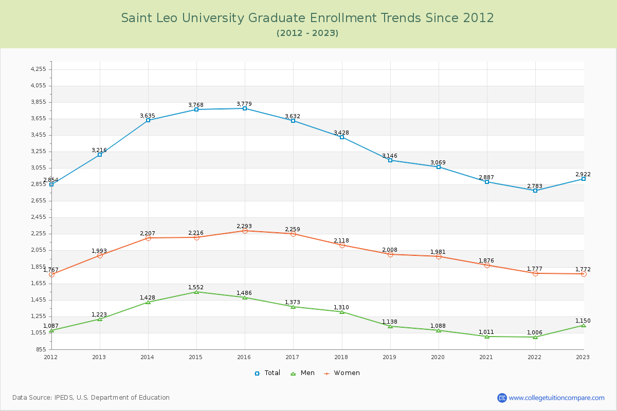 Saint Leo University Graduate Enrollment Trends Chart