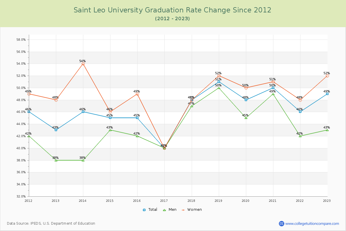Saint Leo University Graduation Rate Changes Chart