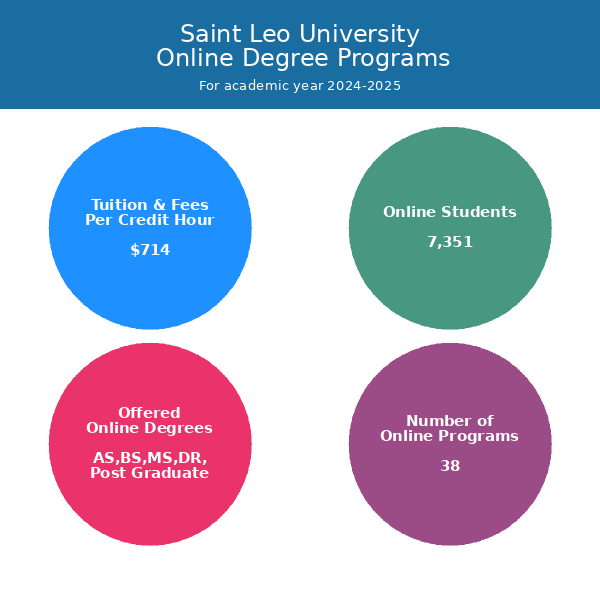 Saint Leo University Online Programs
