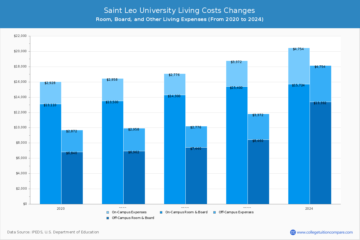 Saint Leo University - Room and Board Coost Chart