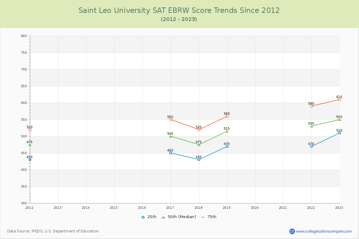 Saint Leo University SAT EBRW (Evidence-Based Reading and Writing) Trends Chart