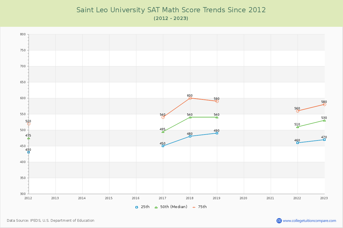 Saint Leo University SAT Math Score Trends Chart