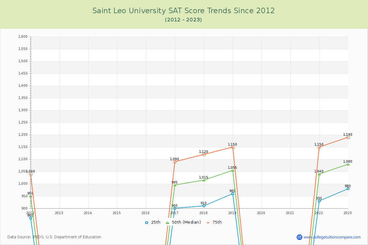 Saint Leo University SAT Score Trends Chart