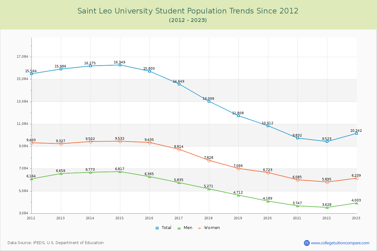 Saint Leo University Enrollment Trends Chart
