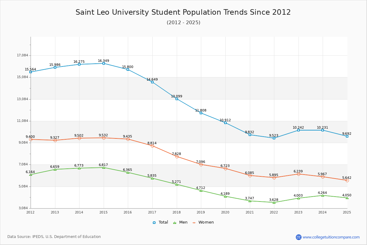 Saint Leo University Enrollment Trends Chart