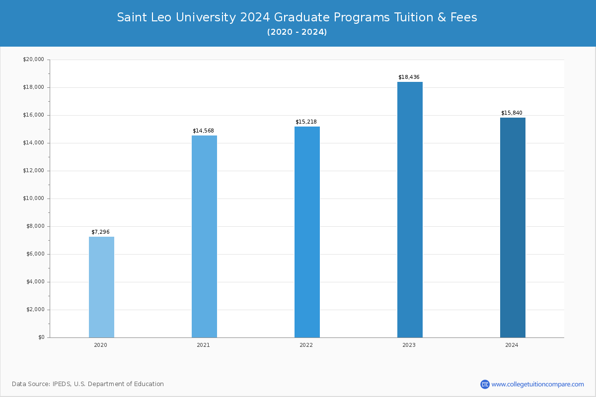 Saint Leo University - Graduate Tuition Chart