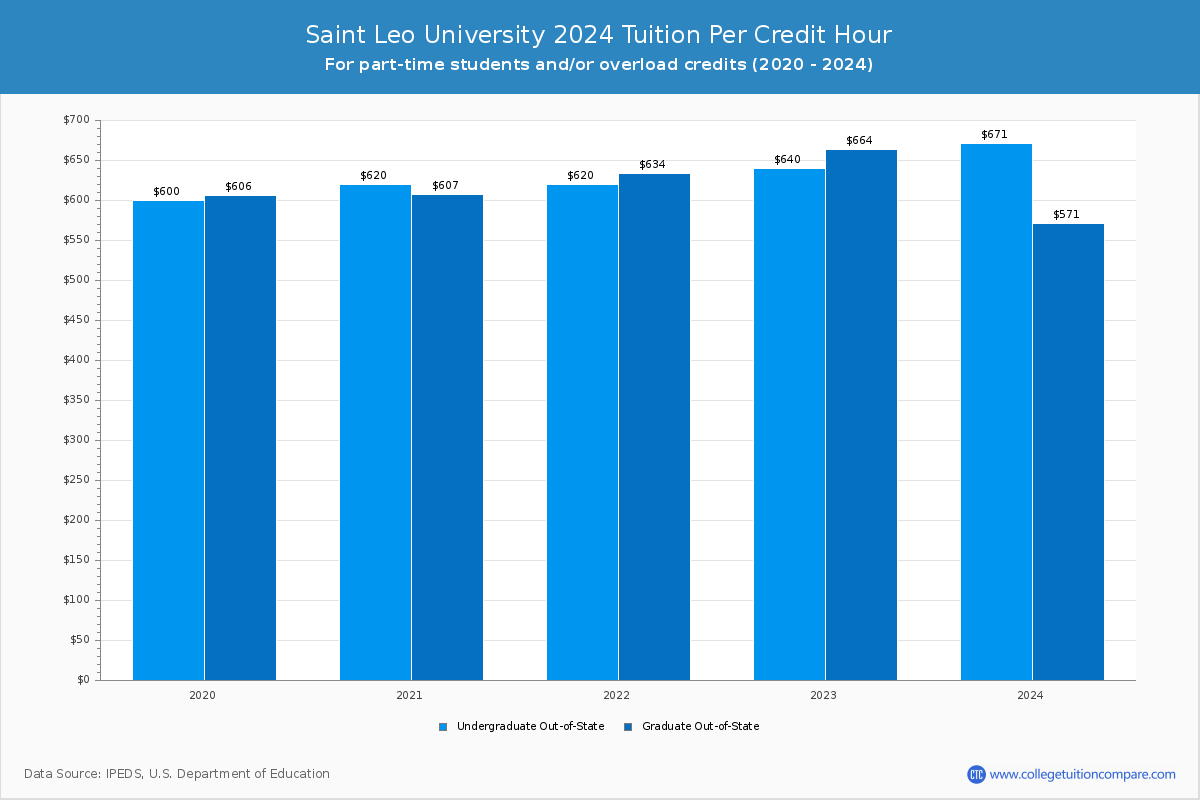 Saint Leo University - Tuition per Credit Hour
