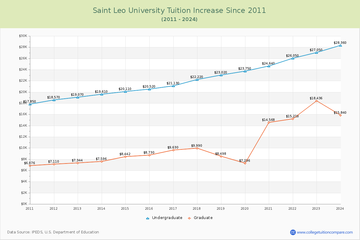 Saint Leo University Tuition & Fees Changes Chart
