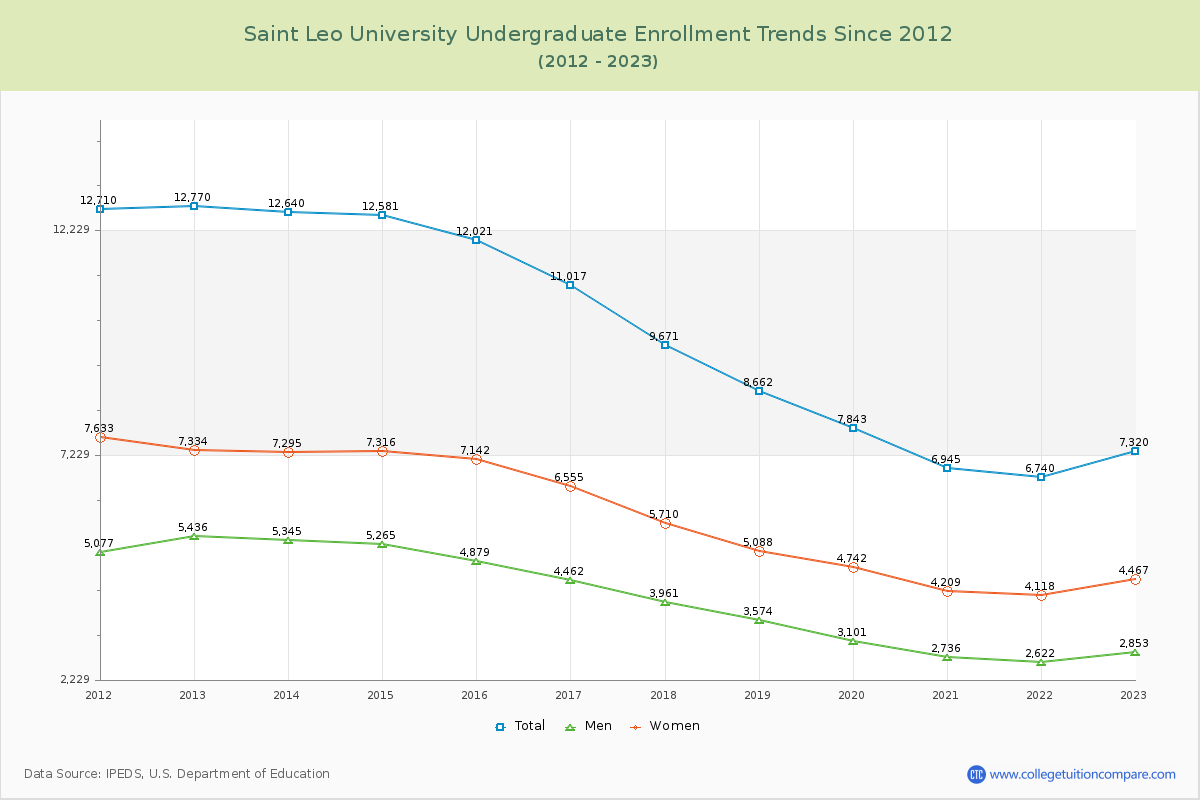 Saint Leo University Undergraduate Enrollment Trends Chart