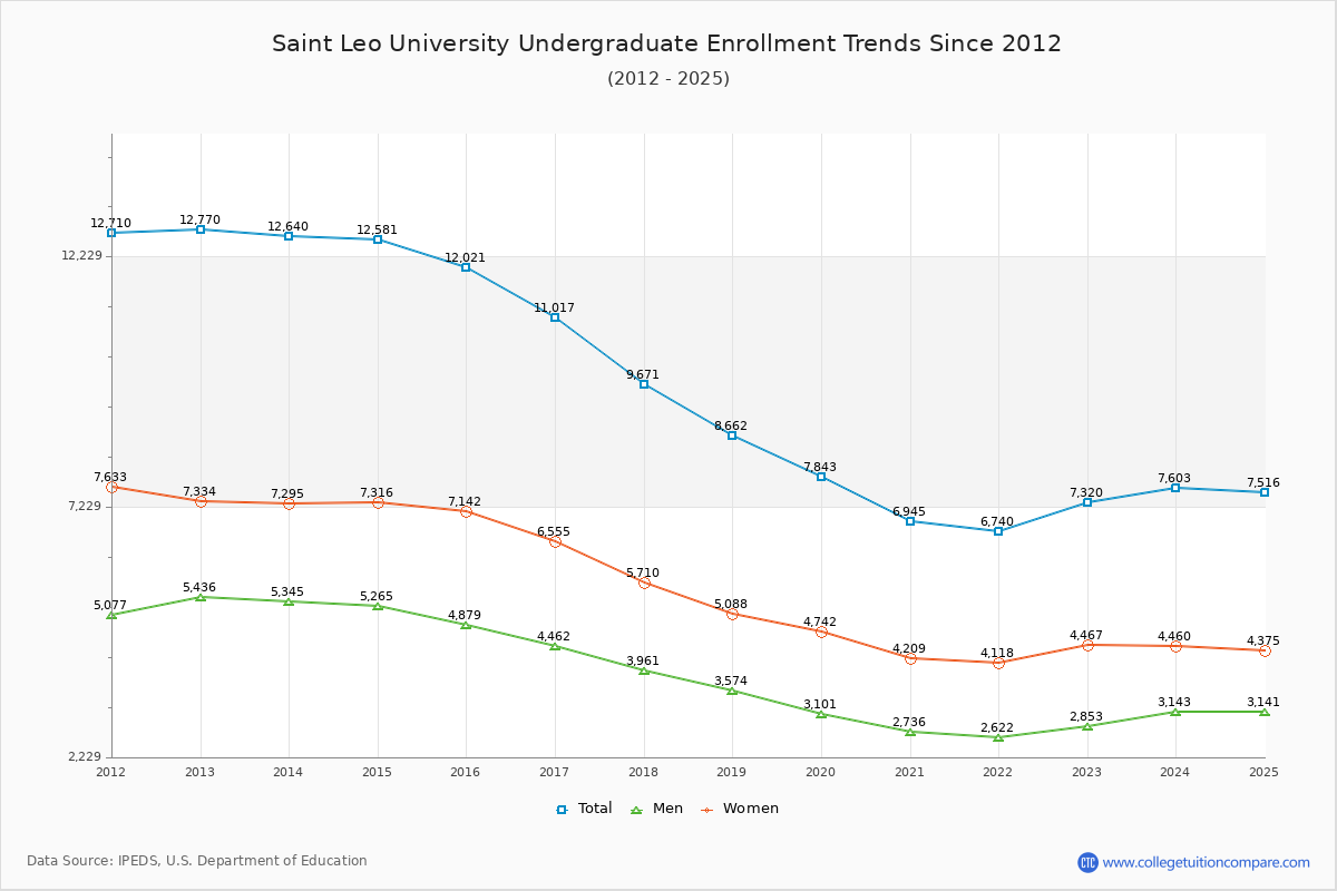 Saint Leo University Undergraduate Enrollment Trends Chart