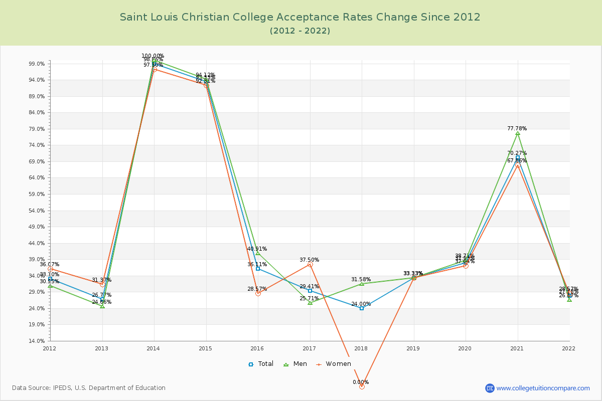 Saint Louis Christian College Acceptance Rate Changes Chart