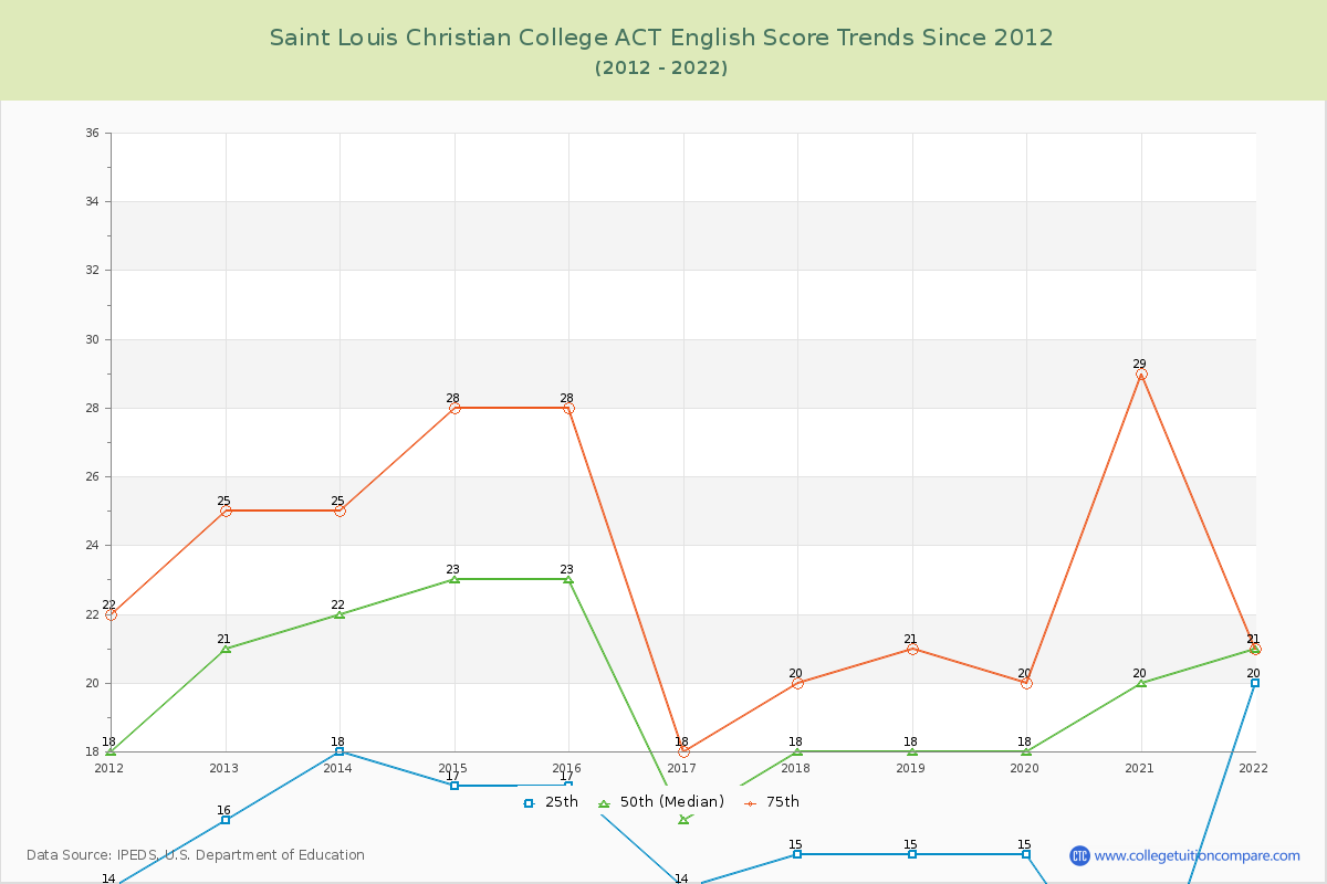 Saint Louis Christian College ACT English Trends Chart