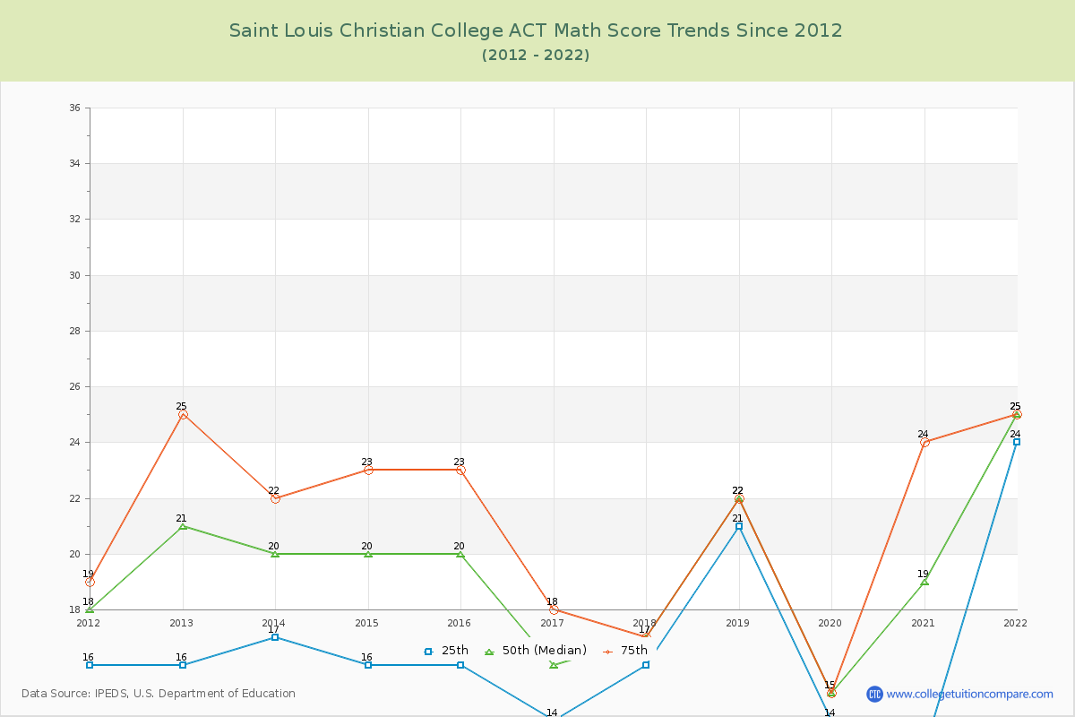 Saint Louis Christian College ACT Math Score Trends Chart
