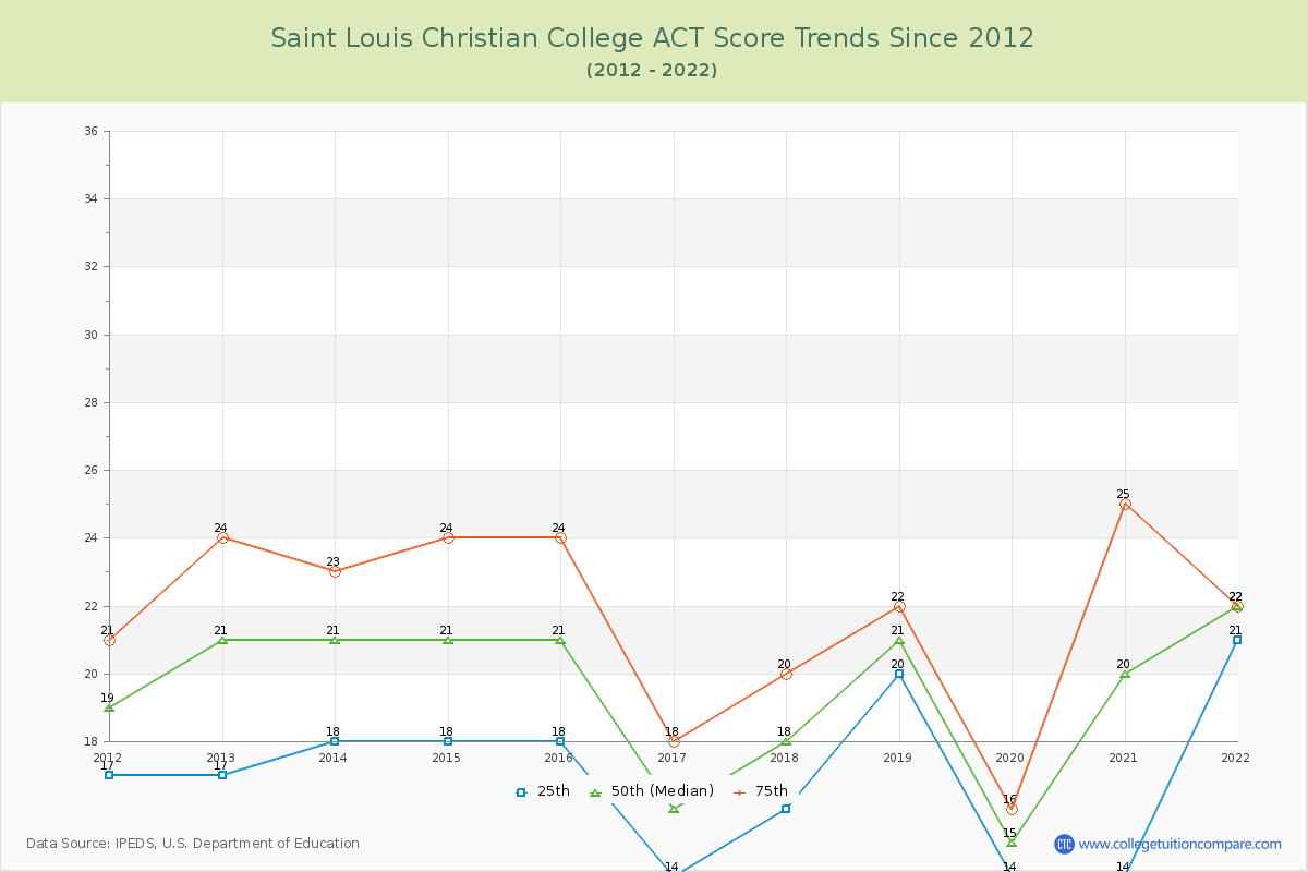 Saint Louis Christian College ACT Score Trends Chart