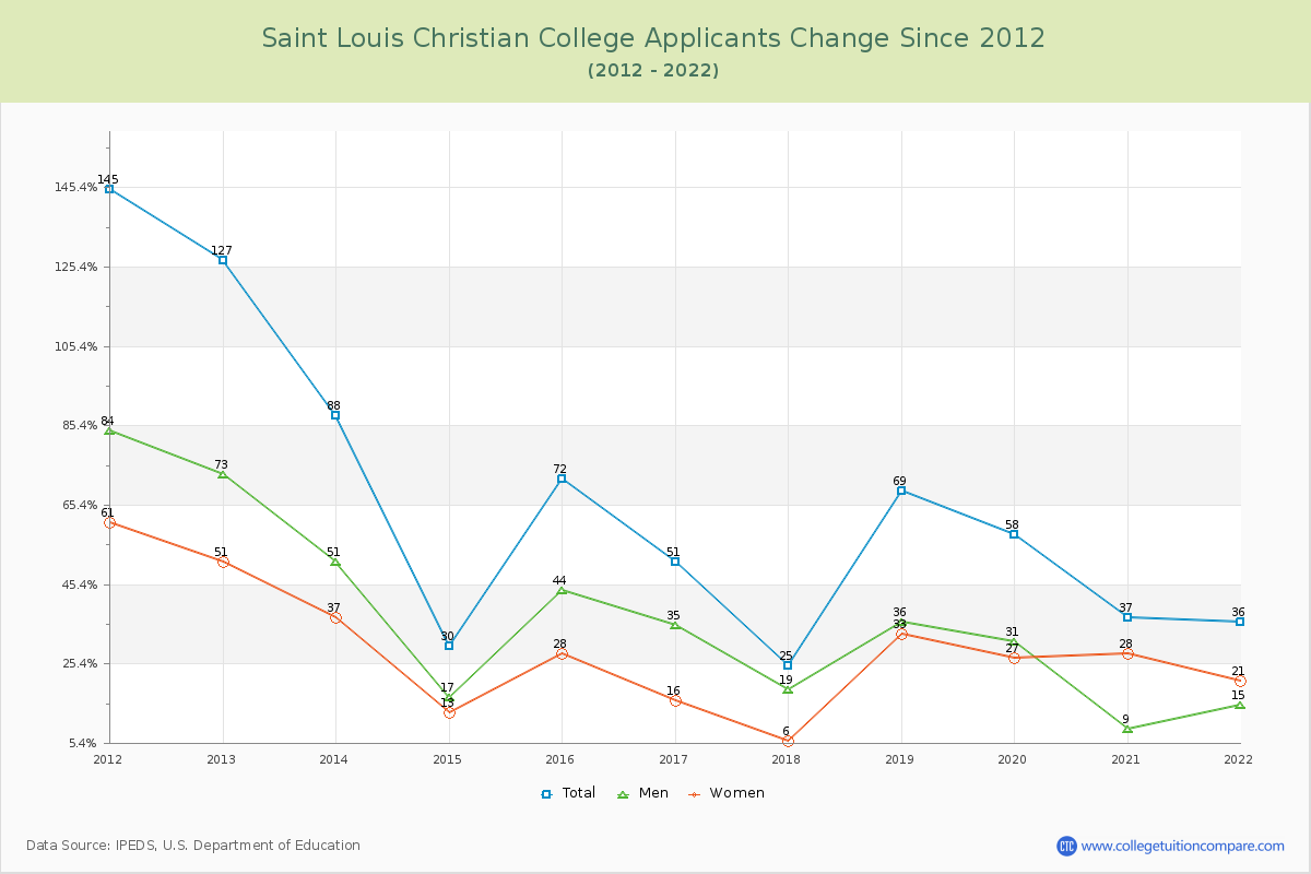 Saint Louis Christian College Number of Applicants Changes Chart