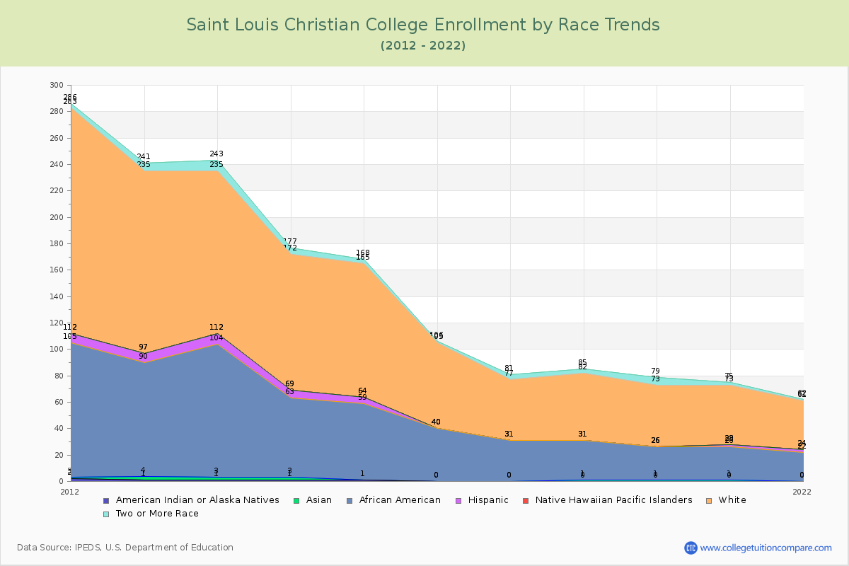Saint Louis Christian College Enrollment by Race Trends Chart