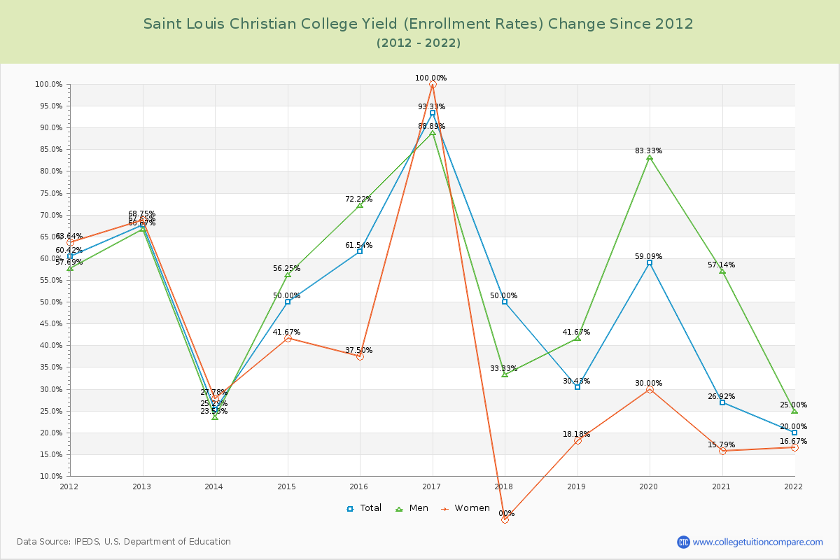 Saint Louis Christian College Yield (Enrollment Rate) Changes Chart
