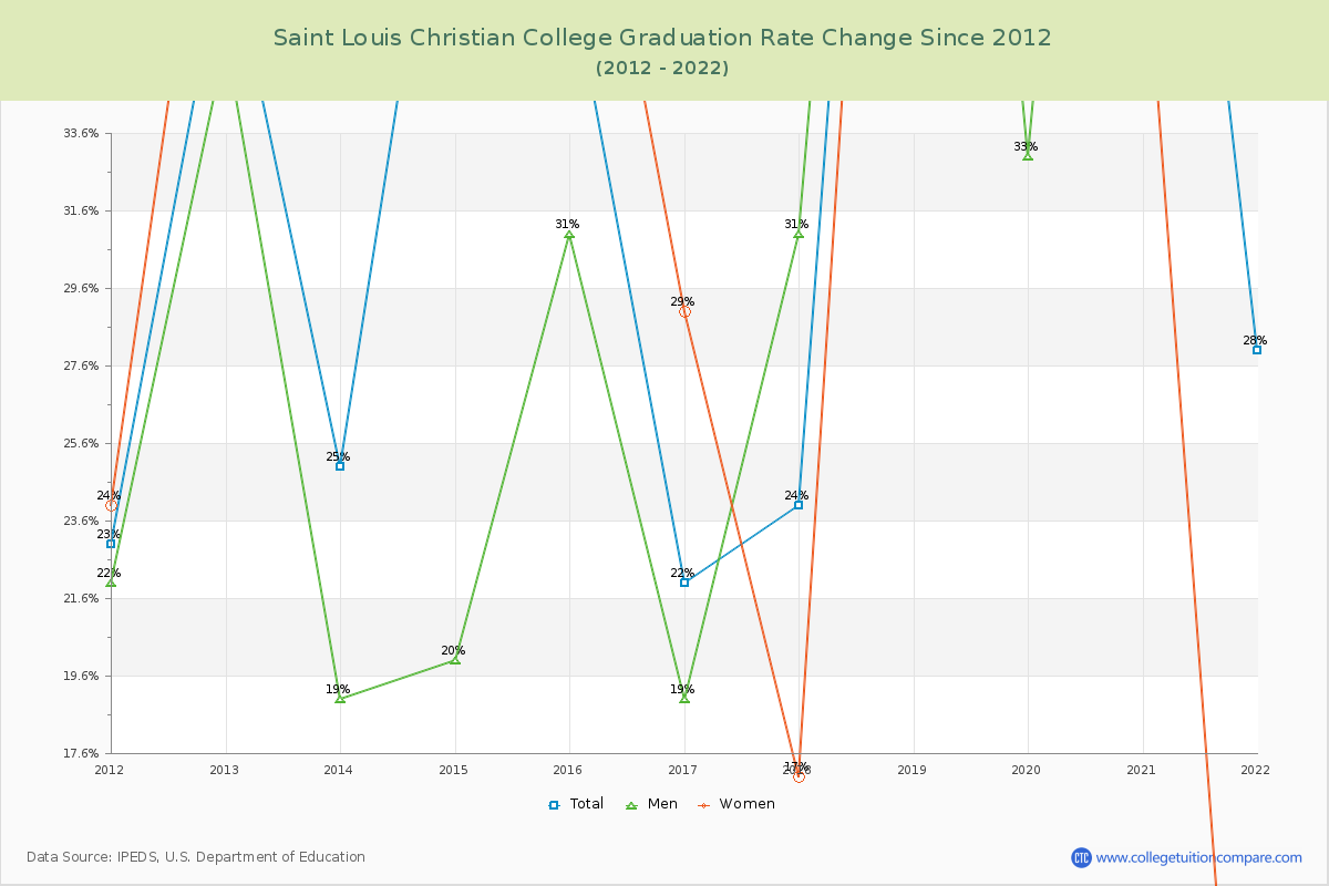 Saint Louis Christian College Graduation Rate Changes Chart