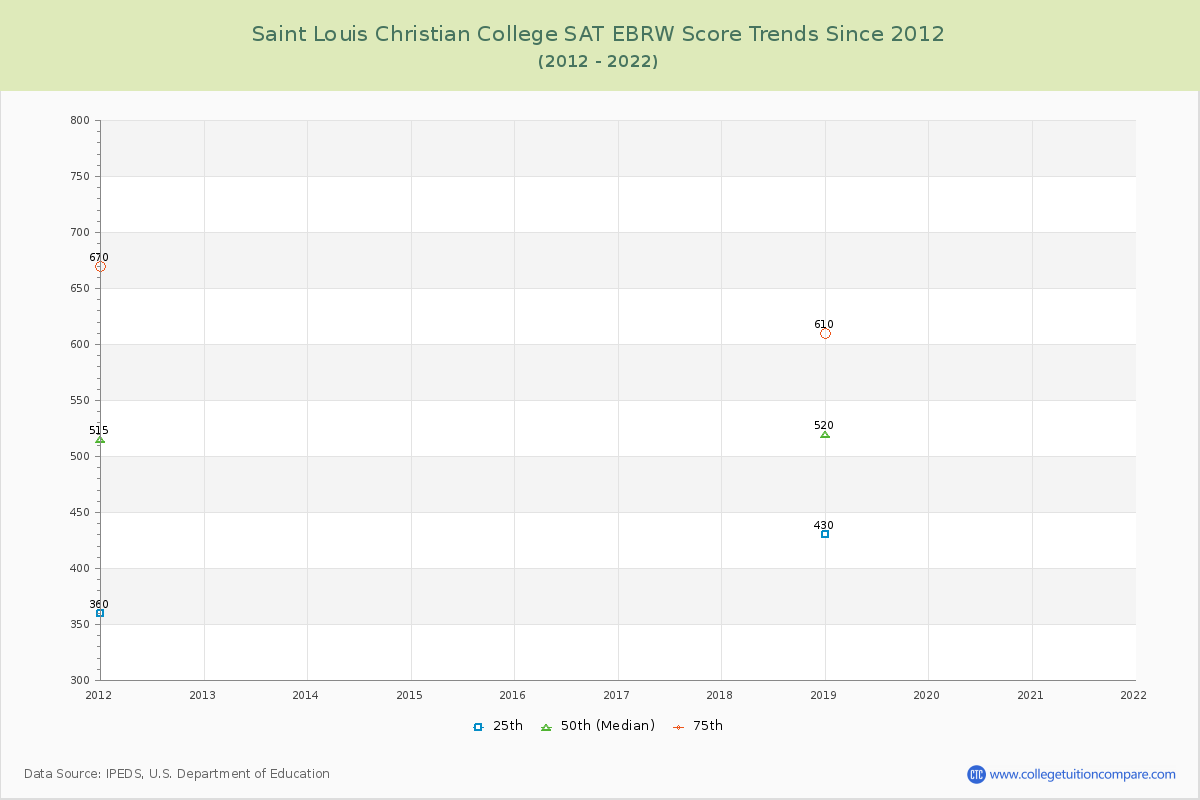 Saint Louis Christian College SAT EBRW (Evidence-Based Reading and Writing) Trends Chart