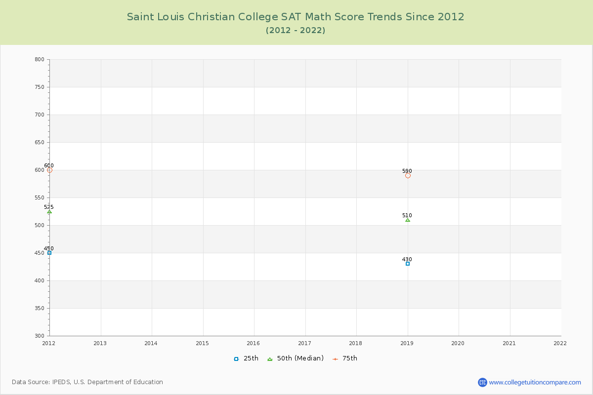 Saint Louis Christian College SAT Math Score Trends Chart