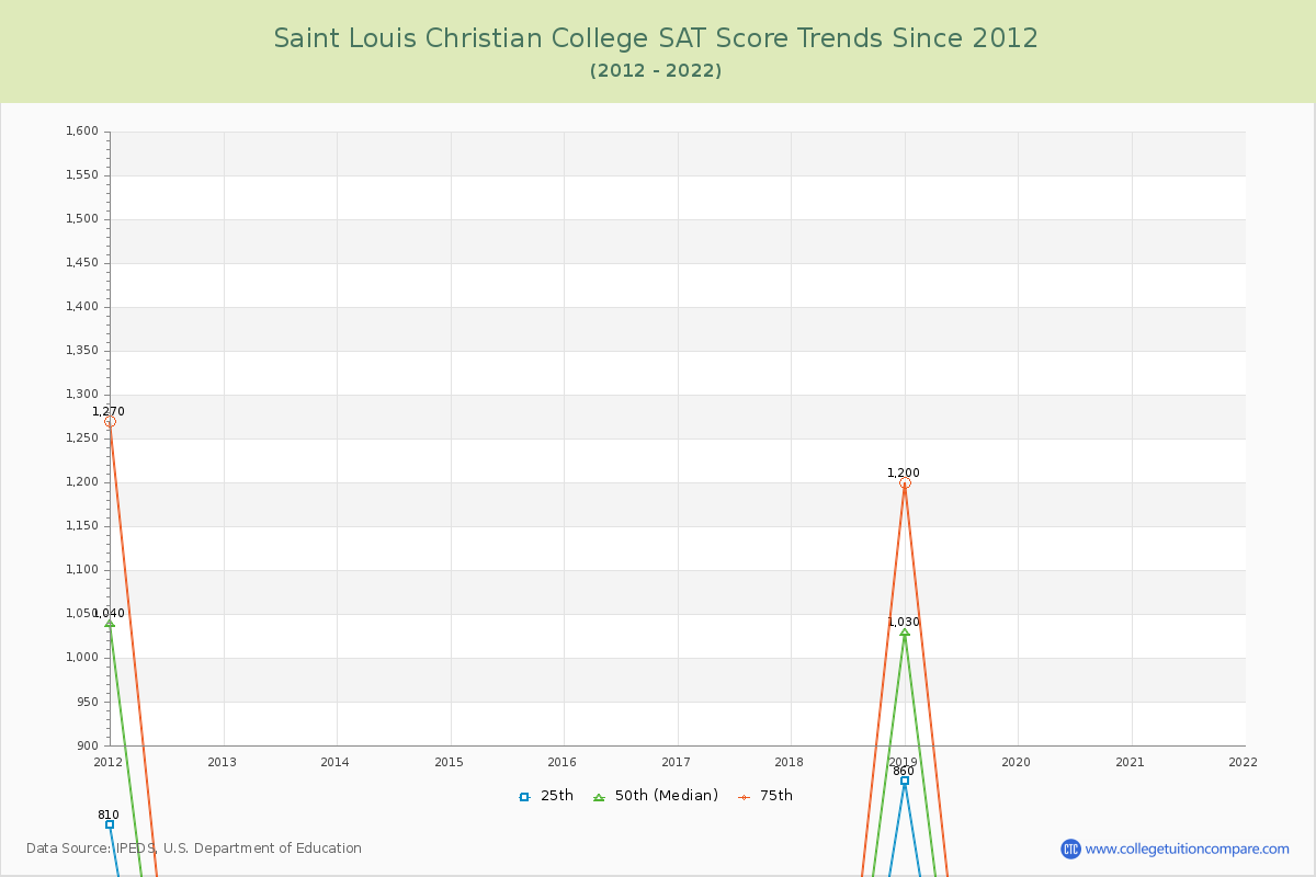 Saint Louis Christian College SAT Score Trends Chart