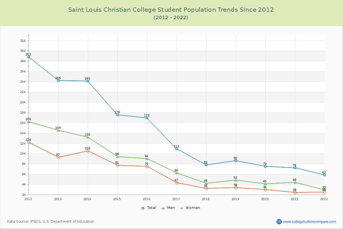 Saint Louis Christian College Enrollment Trends Chart