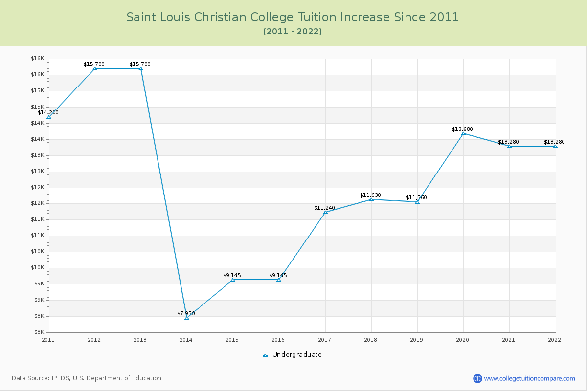 Saint Louis Christian College Tuition & Fees Changes Chart