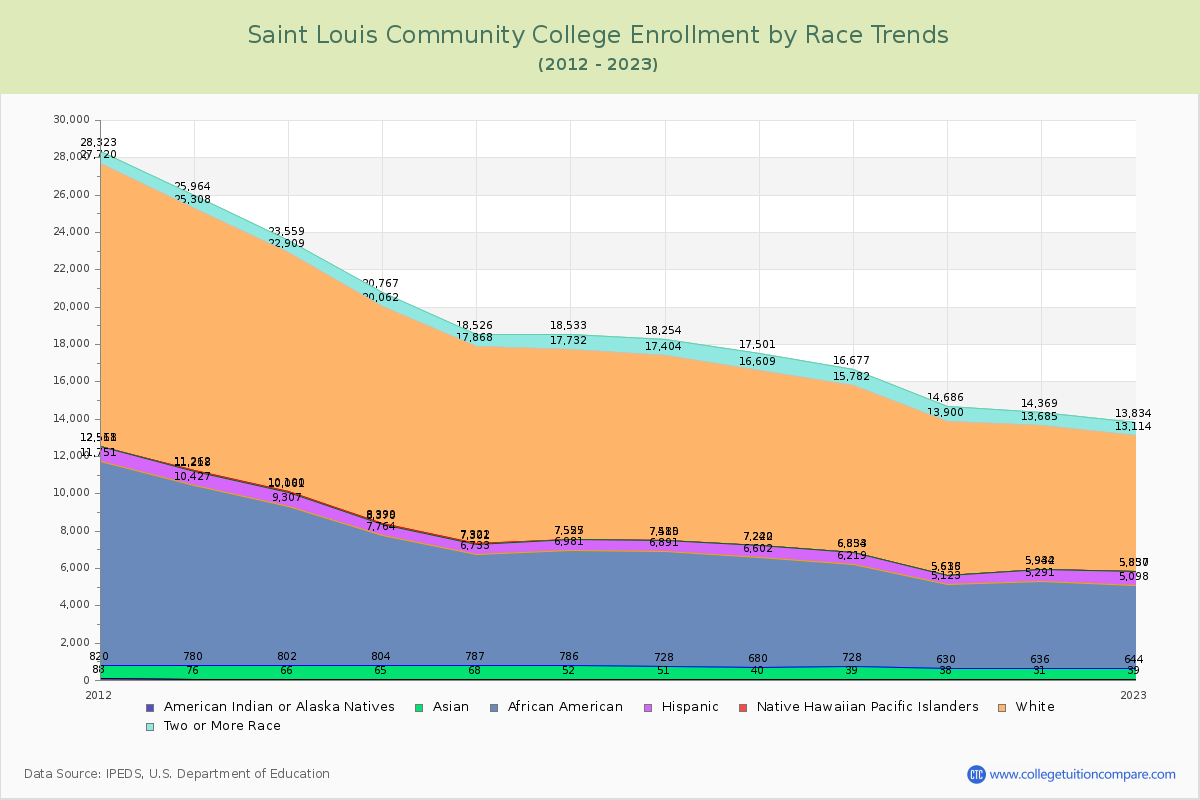Saint Louis Community College Enrollment by Race Trends Chart
