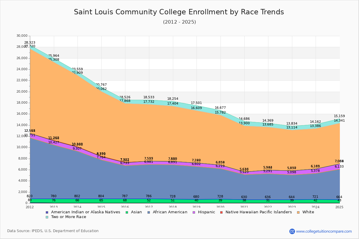 Saint Louis Community College Enrollment by Race Trends Chart